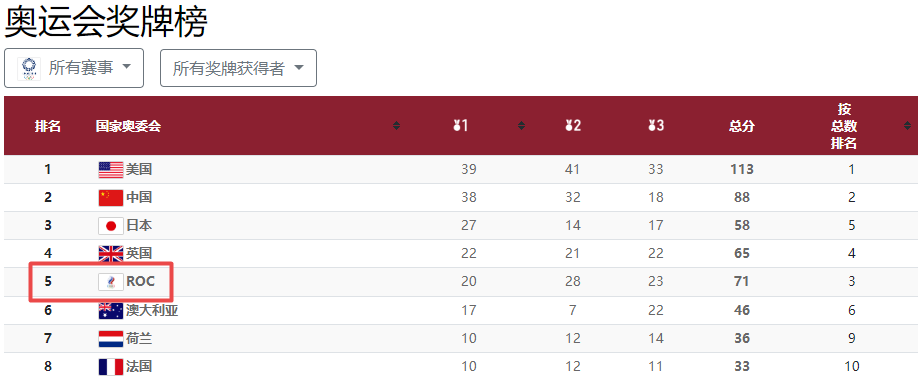 2020东京奥运会奖牌榜-ROC（俄罗斯奥运队）